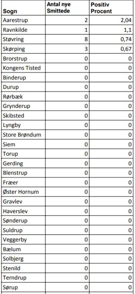 Dagens smittetal for Rebild Kommune