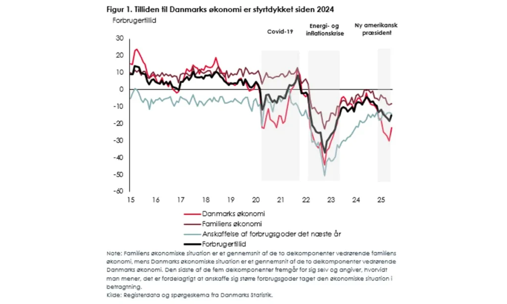 Forbrugertilliden falder trods bedre økonomi: Danskerne frygter nyt inflationschok