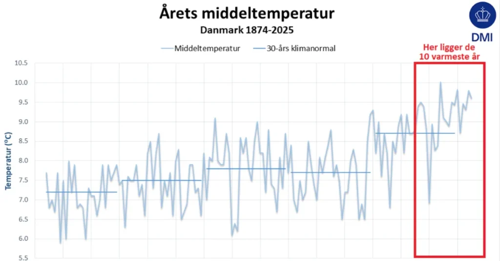 2025 skriver sig ind blandt de varmeste år i Danmark