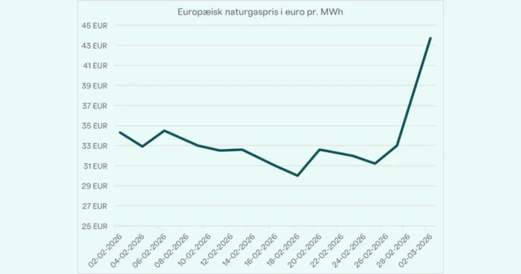 TEKNIQ advarer: Uro i Mellemøsten sender gaspriser i vejret – Europa skal gøre sig fri af importeret energi